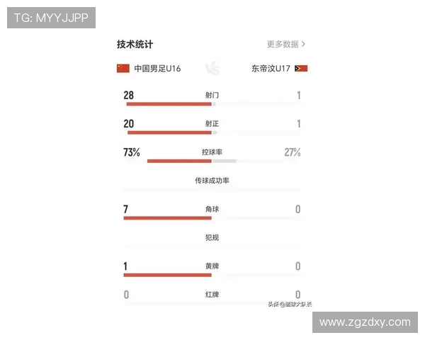 随着国足14-0碾压，两连胜升至榜首，U17亚预赛最新积分榜如下！